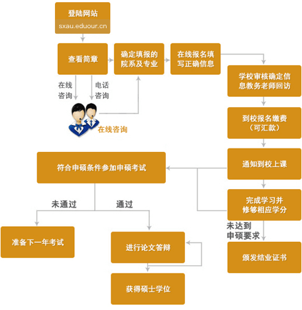 山西农业大学在职研究生申硕流程